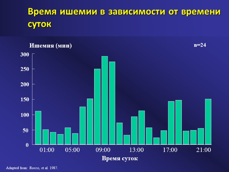 Ишемия (мин) Adapted from: Rocco, et al. 1987. 01:00     